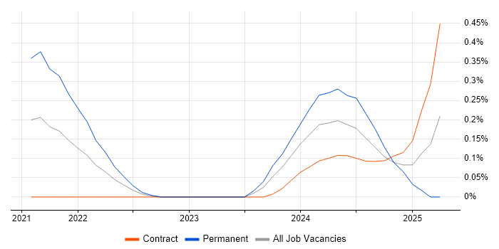 Job vacancy trend for FastAPI in Reading Job vacancy trend for FastAPI in Reading