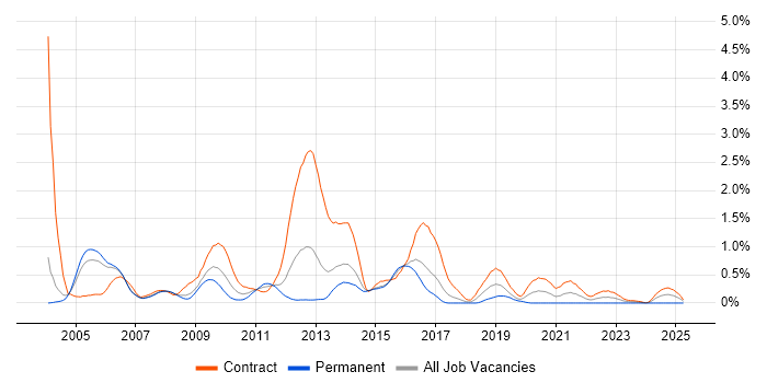 Job vacancy trend for Fault Management in Reading