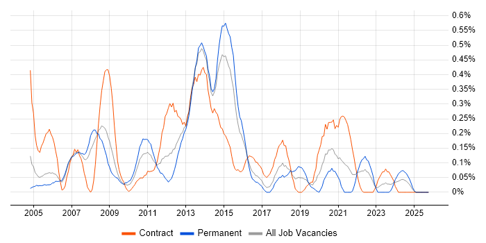 Feasibility Study job vacancy trend in Reading
