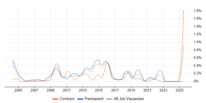 Job vacancy trend for Fibre Channel in Reading