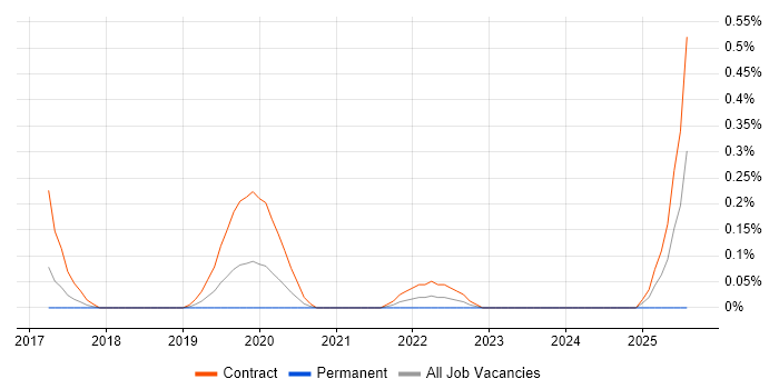 Job vacancy trend for Fibre Designer in Reading