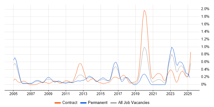 Job vacancy trend for Fibre Optics in Reading