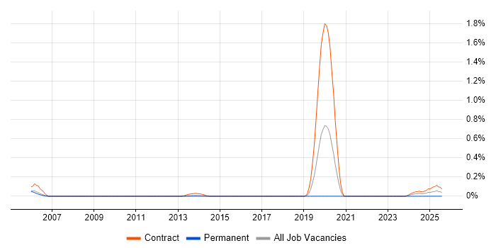 Job vacancy trend for Fibre Planner in Reading