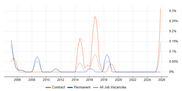 Field Hardware Engineer job vacancy trend in Reading