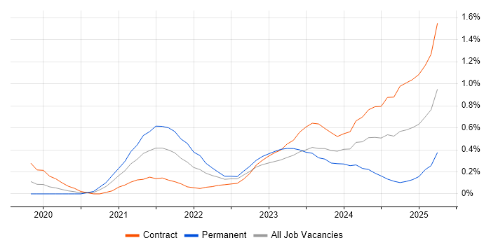 Job vacancy trend for Figma in Reading