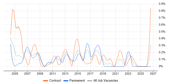 Finance Business Analyst job vacancy trend in Reading