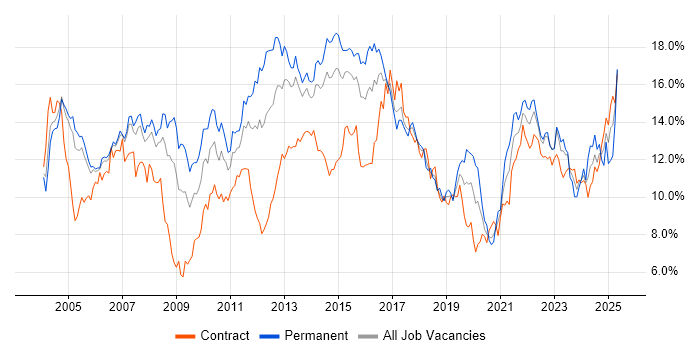 Job vacancy trend for Finance in Reading Job vacancy trend for Finance in Reading