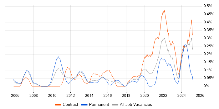 Job vacancy trend for Financial Analysis in Reading