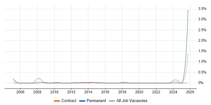Financial Controller job vacancy trend in Reading Financial Controller job vacancy trend in Reading
