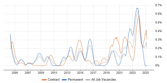 Job vacancy trend for Financial Modelling in Reading