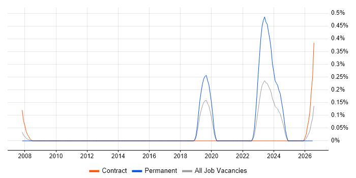 Finite Element Analysis job vacancy trend in Reading