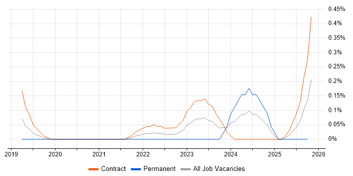 FinOps job vacancy trend in Reading