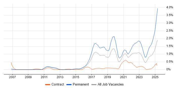 Job vacancy trend for Fintech in Reading