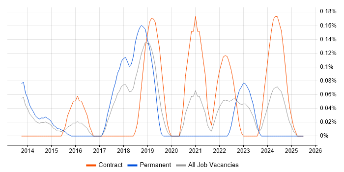 Job vacancy trend for FireEye in Reading