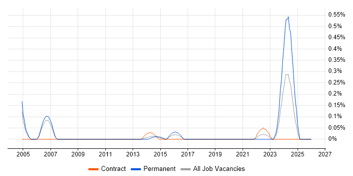 Firewall Specialist job vacancy trend in Reading