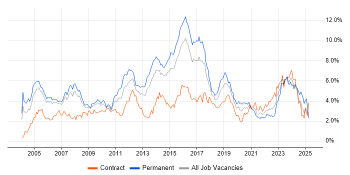 Job vacancy trend for Firewall in Reading
