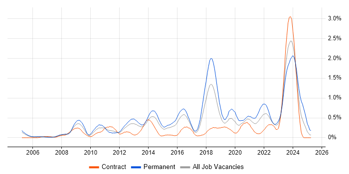 Job vacancy trend for Firmware in Reading Job vacancy trend for Firmware in Reading