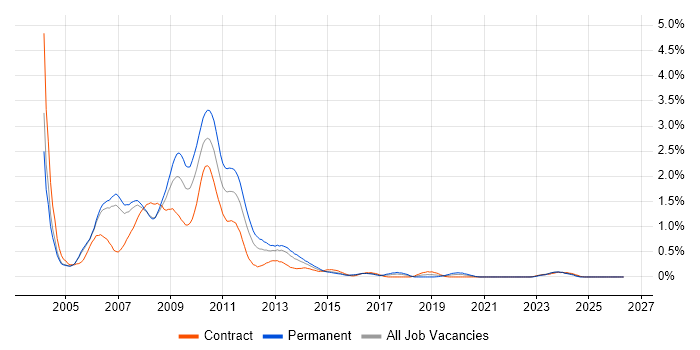 Flash job vacancy trend in Reading