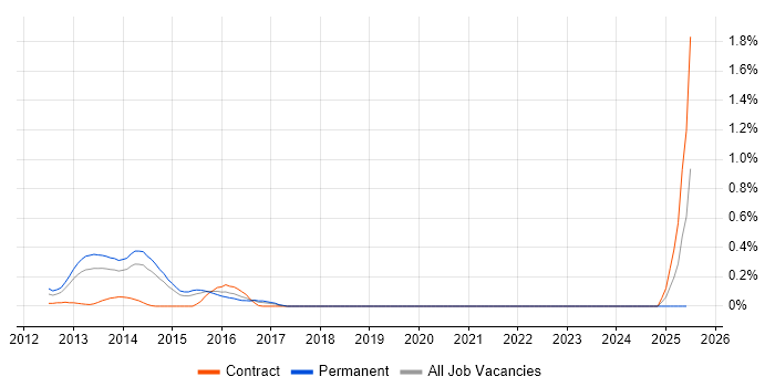 Job vacancy trend for FlexPod in Reading