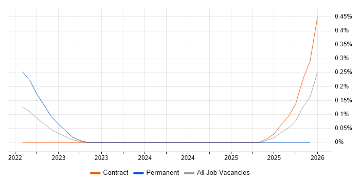 Fluentd job vacancy trend in Reading