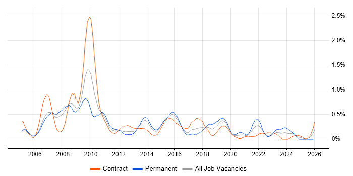 FMCG job vacancy trend in Reading