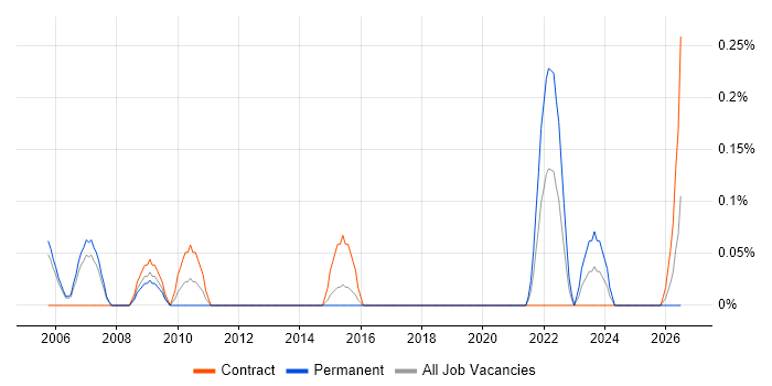 FMECA job vacancy trend in Reading