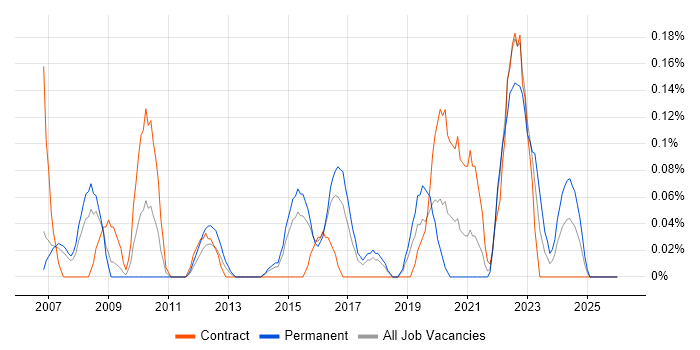 Focus Group job vacancy trend in Reading
