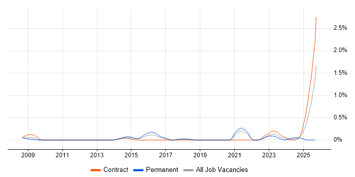 Forensic Analysis job vacancy trend in Reading Forensic Analysis job vacancy trend in Reading