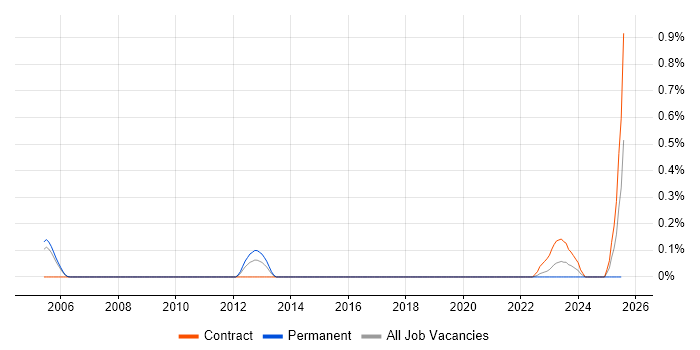Job vacancy trend for Forensic Consultant in Reading Job vacancy trend for Forensic Consultant in Reading
