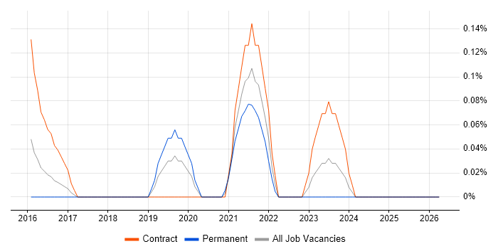 ForgeRock job vacancy trend in Reading