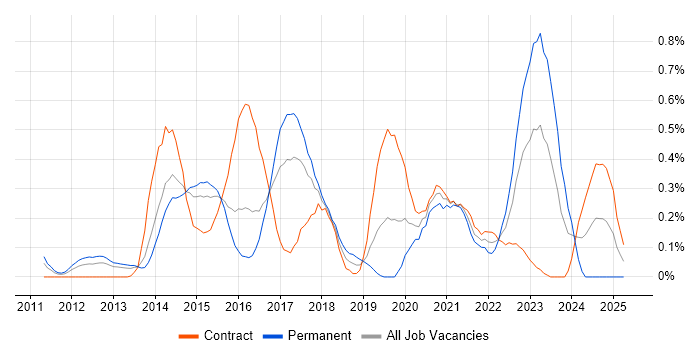 Job vacancy trend for FortiGate in Reading Job vacancy trend for FortiGate in Reading