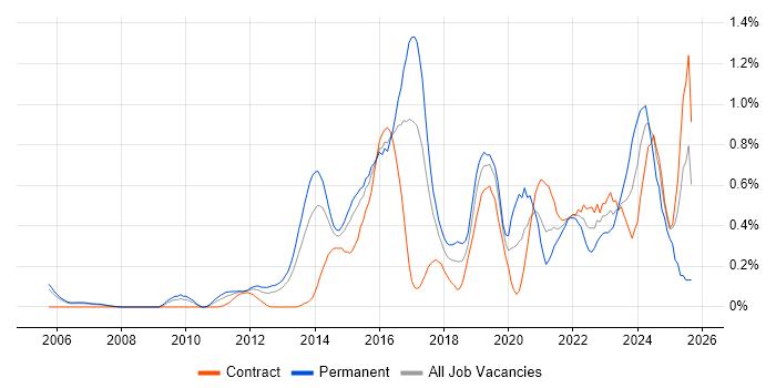 Job vacancy trend for Fortinet in Reading