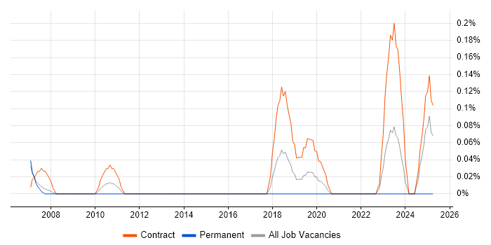 Job vacancy trend for Fortran Developer in Reading
