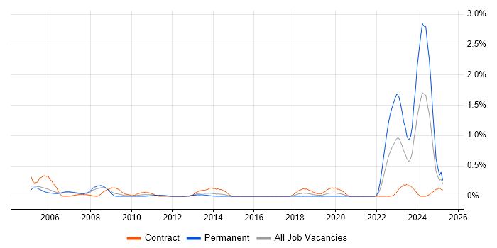 Job vacancy trend for Fortran in Reading
