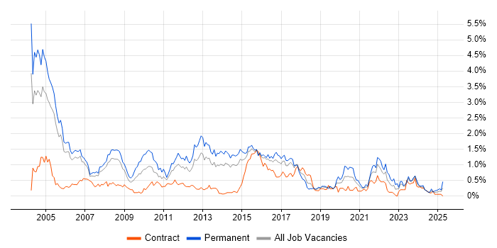 Job vacancy trend for French Language in Reading Job vacancy trend for French Language in Reading