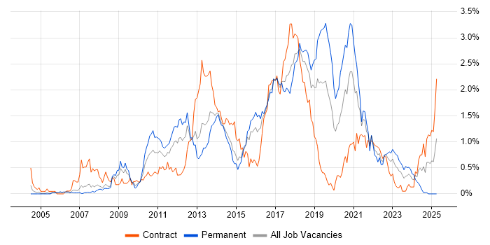 Job vacancy trend for Front-End Developer (Client-Side Developer) in Reading Job vacancy trend for Front-End Developer (Client-Side Developer) in Reading