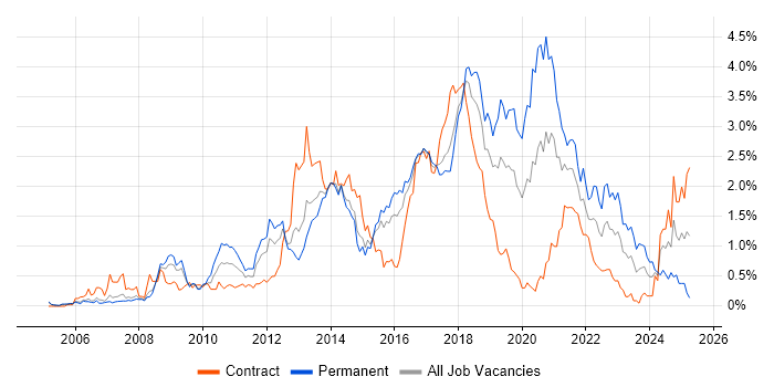 Job vacancy trend for Front End Development in Reading