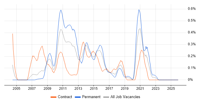 Front-End Web Developer (Client-Side Web Developer) job vacancy trend in Reading
