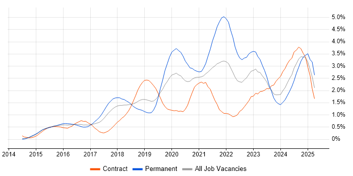 Job vacancy trend for Full-Stack Developer in Reading