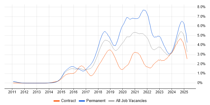 Job vacancy trend for Full-Stack Development in Reading