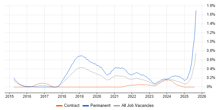 Job vacancy trend for Full-Stack Engineer in Reading Job vacancy trend for Full-Stack Engineer in Reading