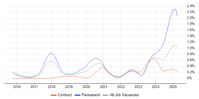 Job vacancy trend for Full-Stack Java Developer in Reading Job vacancy trend for Full-Stack Java Developer in Reading