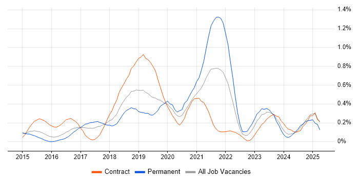 Job vacancy trend for Full-Stack .NET Developer in Reading