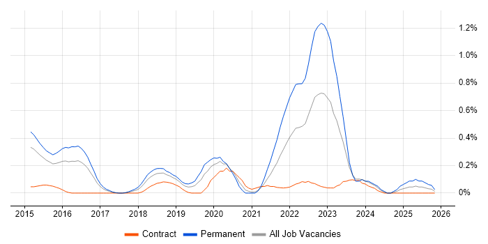 Full-Stack PHP Developer job vacancy trend in Reading