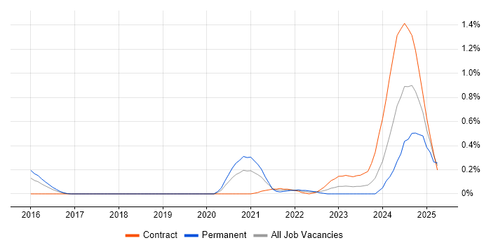 Job vacancy trend for Full-Stack Python Developer in Reading