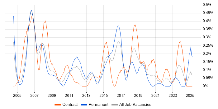 Job vacancy trend for Functional Analyst in Reading Job vacancy trend for Functional Analyst in Reading