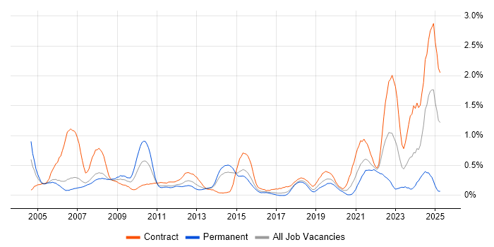 Job vacancy trend for Functional Consultant in Reading Job vacancy trend for Functional Consultant in Reading