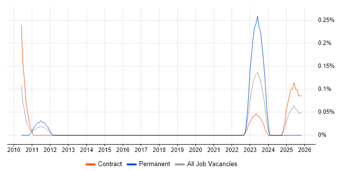 Functional Safety job vacancy trend in Reading