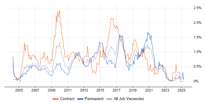 Job vacancy trend for Functional Testing in Reading Job vacancy trend for Functional Testing in Reading