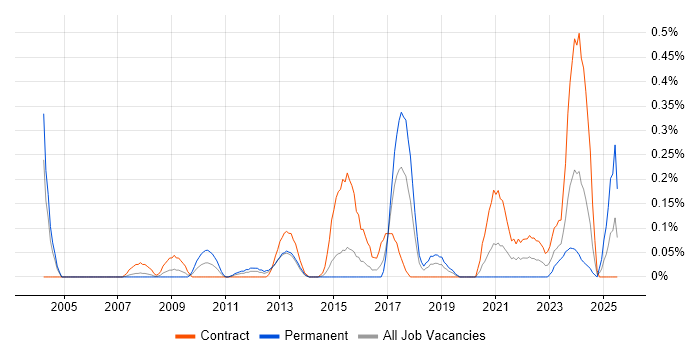 Job vacancy trend for GAAP in Reading Job vacancy trend for GAAP in Reading